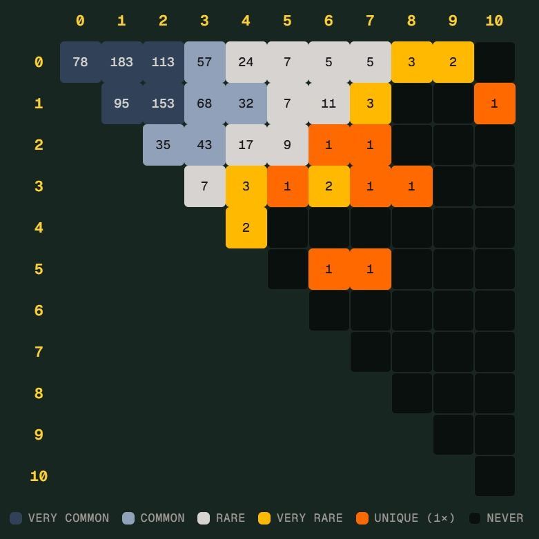 世界杯 Scorigami 近在咫尺：德国 7 比 1 只差一步